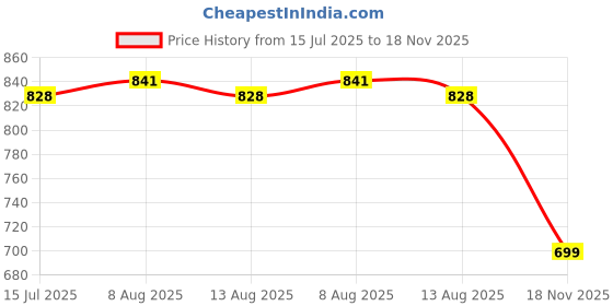 amazon.in q - rious Women Oversize Sweatshirt & Joggers Track Suit Co-ord Set, Black,Brown,Grey,(S-XL) q - rious Price History Graph from 15 Jul 2025 to 18 Nov 2025