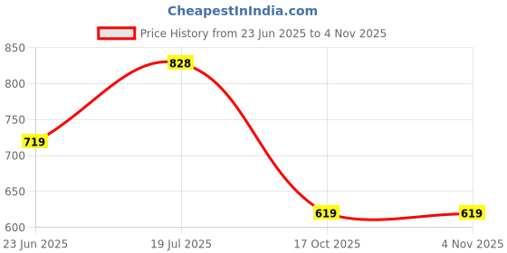 amazon.in q - rious Women Oversize Sweatshirt & Joggers Track Suit Co-ord Set, Black,Brown,Grey,(S-XL) q - rious Price History Graph from 23 Jun 2025 to 2 Nov 2025