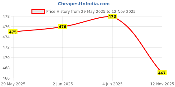 amazon.in q - rious Women's Cargo Pant with Pocket q - rious Price History Graph from 29 May 2025 to 12 Nov 2025