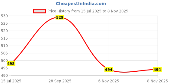 amazon.in q - rious Women's Cargo Pant with Pocket q - rious Price History Graph from 15 Jul 2025 to 8 Nov 2025