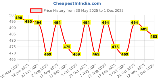 amazon.in q - rious Women's Cargo Pant with Pocket q - rious Price History Graph from 30 May 2025 to 1 Dec 2025