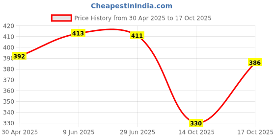 amazon.in Q - RIOUS Women's Comfort Fit Jogger Pants with Side Pockets q - rious Price History Graph from 30 Apr 2025 to 14 Oct 2025