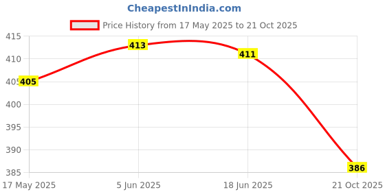 amazon.in Q - RIOUS Women's Comfort Fit Jogger Pants with Side Pockets q - rious Price History Graph from 17 May 2025 to 21 Oct 2025