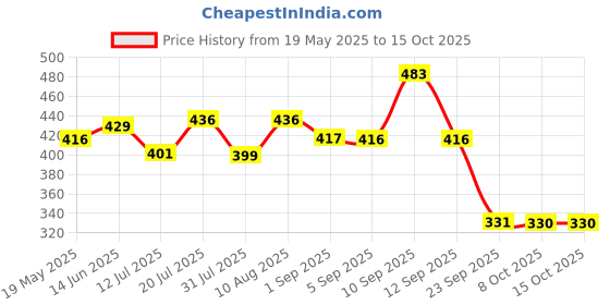 amazon.in q - rious Women's Comfort Fit Jogger Pants with Side Pockets q - rious Price History Graph from 19 May 2025 to 14 Oct 2025
