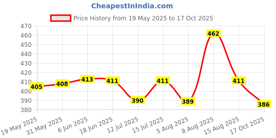 amazon.in q - rious Women's Comfort Fit Jogger Pants with Side Pockets q - rious Price History Graph from 19 May 2025 to 17 Oct 2025
