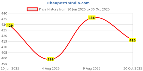 amazon.in Q - RIOUS Women's Comfort Fit Jogger Pants with Side Pockets q - rious Price History Graph from 10 Jun 2025 to 30 Oct 2025