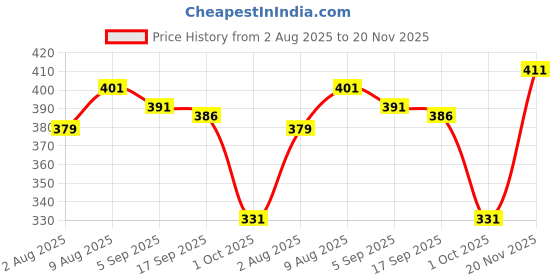 amazon.in q - rious Women's Comfort Fit Jogger Pants with Side Pockets q - rious Price History Graph from 2 Aug 2025 to 20 Nov 2025
