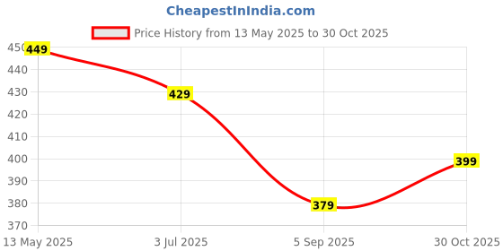 amazon.in Q - RIOUS Women's Cotton Blend Casual Joggers with Pockets q - rious Price History Graph from 13 May 2025 to 30 Oct 2025