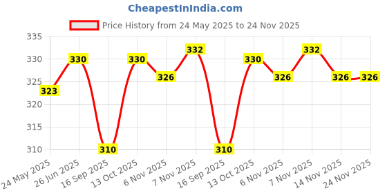 amazon.in Q - RIOUS Women's Cotton Plain/Solid Track Pants/Pyjama q - rious Price History Graph from 24 May 2025 to 24 Nov 2025