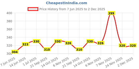 amazon.in q - rious Women's Cotton Plain/Solid Track Pants/Pyjama q - rious Price History Graph from 7 Jun 2025 to 2 Dec 2025