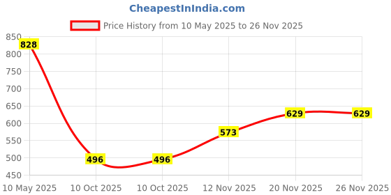 amazon.in Q - RIOUS Women's Jogger Style Trouser q - rious Price History Graph from 10 May 2025 to 26 Nov 2025