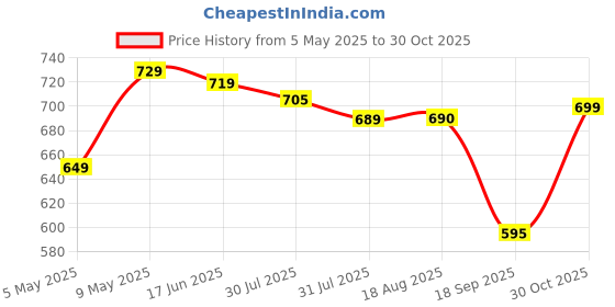 amazon.in Q - RIOUS Women's Jogger Style Trouser q - rious Price History Graph from 5 May 2025 to 30 Oct 2025