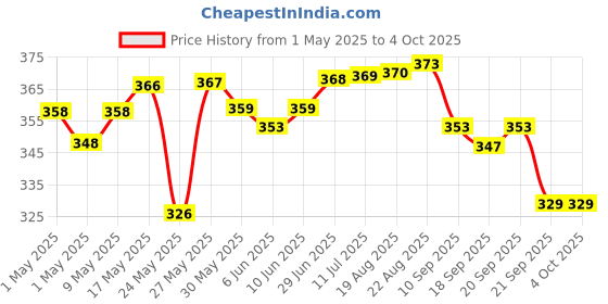 amazon.in q - rious Women's Joggers – Soft, Stylish & Comfortable for Everyday Wear q - rious Price History Graph from 1 May 2025 to 4 Oct 2025