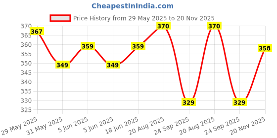 amazon.in q - rious Women's Joggers – Soft, Stylish & Comfortable for Everyday Wear q - rious Price History Graph from 29 May 2025 to 20 Nov 2025