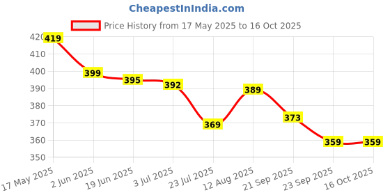 amazon.in Q-rious Women's Relaxed Casual Pants q-rious Price History Graph from 17 May 2025 to 16 Oct 2025