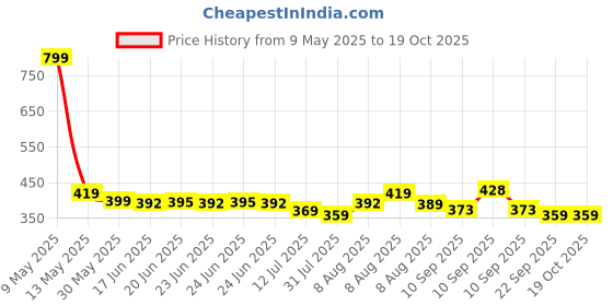 amazon.in Q-rious Women's Relaxed Casual Pants q-rious Price History Graph from 9 May 2025 to 17 Oct 2025