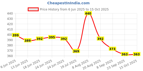 amazon.in q-rious Women's Relaxed Casual Pants q-rious Price History Graph from 6 Jun 2025 to 15 Oct 2025