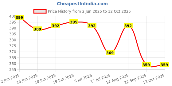 amazon.in q-rious Women's Relaxed Casual Pants q-rious Price History Graph from 2 Jun 2025 to 12 Oct 2025