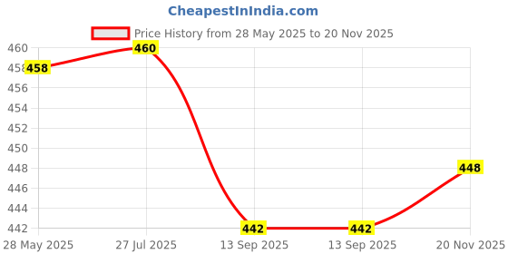 amazon.in q - rious Women's Relaxed Fit Cargo Style Jogger Pants q - rious Price History Graph from 28 May 2025 to 20 Nov 2025
