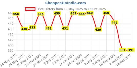 amazon.in Q - RIOUS Women's Relaxed Fit Cargo Style Jogger Pants q - rious Price History Graph from 19 May 2025 to 16 Oct 2025
