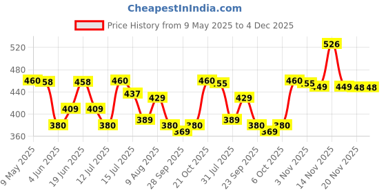 amazon.in Q - RIOUS Women's Relaxed Fit Cargo Style Jogger Pants q - rious Price History Graph from 9 May 2025 to 3 Dec 2025