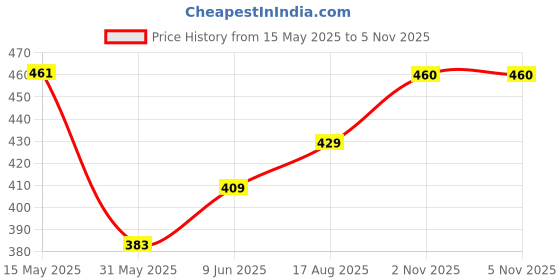amazon.in Q - RIOUS Women's Relaxed Fit Cargo Style Jogger Pants q - rious Price History Graph from 15 May 2025 to 4 Nov 2025