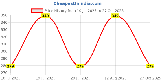 amazon.in q - rious Women's Solid Full Sleeve Scoop Neck Top q - rious Price History Graph from 10 Jul 2025 to 27 Oct 2025