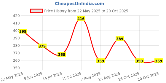 amazon.in q - rious Women's Wide Leg Drawstring Relaxed Fit Trouser q - rious Price History Graph from 22 May 2025 to 19 Oct 2025