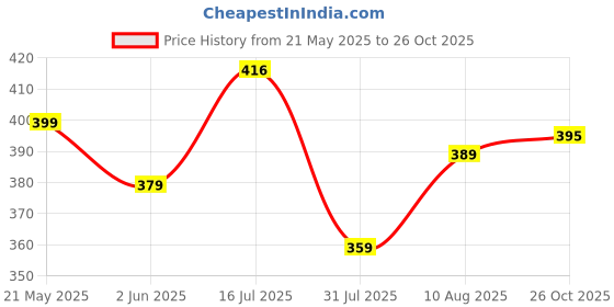 amazon.in q - rious Women's Wide Leg Drawstring Relaxed Fit Trouser q - rious Price History Graph from 21 May 2025 to 26 Oct 2025