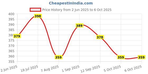 amazon.in q - rious Women's Wide Leg Drawstring Relaxed Fit Trouser q - rious Price History Graph from 2 Jun 2025 to 5 Oct 2025