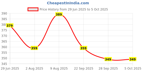 amazon.in q - rious Women's Wide Leg Drawstring Relaxed Fit Trouser q - rious Price History Graph from 29 Jun 2025 to 5 Oct 2025