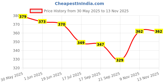 amazon.in q - rious Women's Wide Leg High Waisted Baggy Lounge Sweat Pants Drawstring Athletic Flared Joggers with Pockets q - rious Price History Graph from 30 May 2025 to 12 Nov 2025