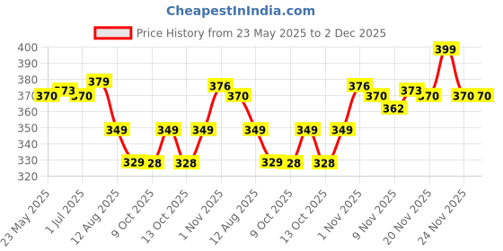 amazon.in q - rious Women's Wide Leg High Waisted Baggy Lounge Sweat Pants Drawstring Athletic Flared Joggers with Pockets q - rious Price History Graph from 23 May 2025 to 2 Dec 2025