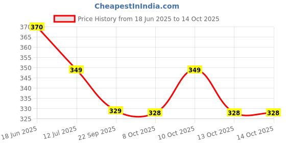 amazon.in q - rious Women's Wide Leg High Waisted Baggy Lounge Sweat Pants Drawstring Athletic Flared Joggers with Pockets q - rious Price History Graph from 18 Jun 2025 to 13 Oct 2025