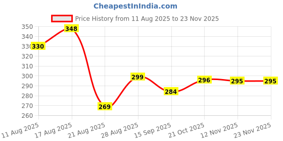 amazon.in Q-Slim Ayurvedic Metabolism Management Capsules, 60 Count Price History Graph from 11 Aug 2025 to 23 Nov 2025