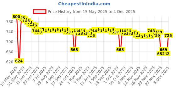 amazon.in Q-tips Cotton Swabs, 500 Count (Pack of 1) Price History Graph from 15 May 2025 to 4 Dec 2025