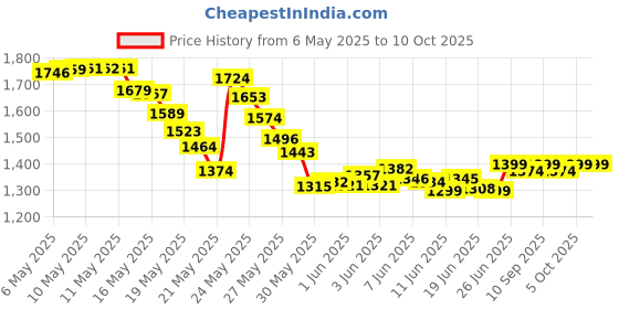 amazon.in Q-tips Cotton Swabs, 500 Count (Pack of 2) Price History Graph from 6 May 2025 to 10 Oct 2025