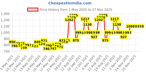 amazon.in Q-tips Cotton Swabs, 625 ct q-tips Price History Graph from 1 May 2025 to 27 Nov 2025