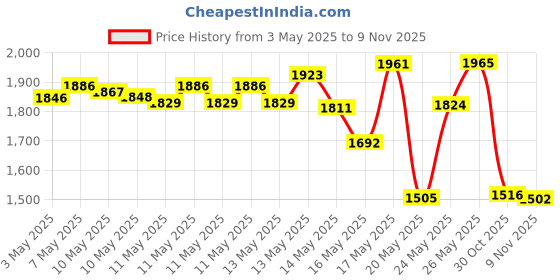 amazon.in Q-tips Cotton Swabs, 750 ct Price History Graph from 3 May 2025 to 9 Nov 2025