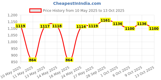 amazon.in Q Tips Cotton Swabs Size 170s Q-Tips Cotton Swabs 170 Ct Price History Graph from 10 May 2025 to 13 Oct 2025