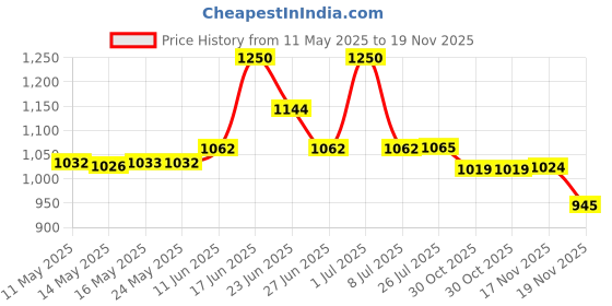 amazon.in Q-Tips Qtips Cotton Swabs 170Ct. Price History Graph from 11 May 2025 to 17 Nov 2025