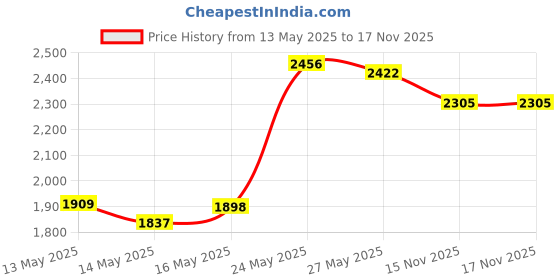 amazon.in Q-tips Swabs Purse Pack 30 Each (Pack of 5) Price History Graph from 13 May 2025 to 15 Nov 2025