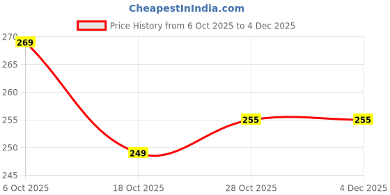 amazon.in Q1 Beads 1 Feet Metal Strong & Heavy Duty Chain 200 KGS Capacity for Garden Swing/Playing Jhula Chain with 2 Pc S Hook (1 Pc,12 inches, Chrome) Price History Graph from 6 Oct 2025 to 3 Dec 2025