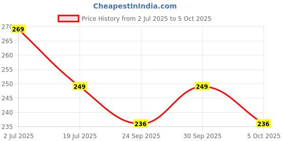 amazon.in Q1 Beads 1 Pack Alloy Steel Heavy Duty Jhula Spring Hook Rotating And Accessories For Hammock Porch Swings Spring(Chrome) Price History Graph from 2 Jul 2025 to 5 Oct 2025