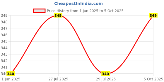 amazon.in Q1 Beads 12 Pack 4" Zinc Plated Pin Type Anchor Fastener Pin Drive Expansion Nut Bolt Multipurpose(4 Inches, LxW 100 x 10 mm) Price History Graph from 1 Jun 2025 to 5 Oct 2025