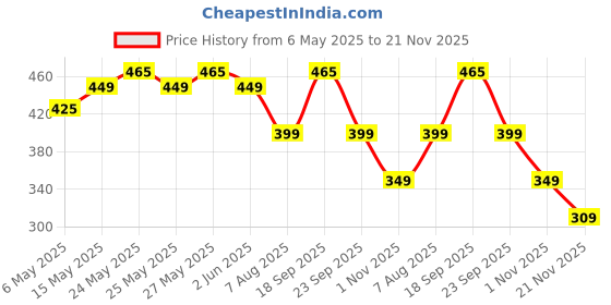 amazon.in Q1 Beads 12 Pack 6" Zinc Plated Pin Type Anchor Fastener Pin Drive Expansion Nut Bolt Multipurpose(6 Inches, L x W 150 x 10 mm) Price History Graph from 6 May 2025 to 21 Nov 2025