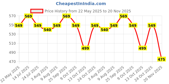 amazon.in Q1 Beads 12 Pcs 12" inch Stainless Steel Wall Mount Display Hooks Hanger for Mobile Shop,Supermarket Combo with Screws (Chrome) Price History Graph from 22 May 2025 to 20 Nov 2025