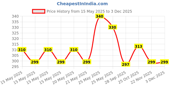 amazon.in Q1 Beads 12 Pcs 4" Inch Stainless Steel Wall Mount Heavy Duty Display Hook Hanger for Mobile Shop,Counter Display with Hardware Fittings(4 Inches, 12 Pcs) Price History Graph from 15 May 2025 to 2 Dec 2025