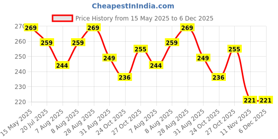 amazon.in Q1 Beads 12 Pcs Pure Stainless Steel S Shaped 4" inch S Hooks Hanger for Hanging Indoor/Outdoor Multiple uses(10 cm x 5 cm) Price History Graph from 15 May 2025 to 5 Dec 2025