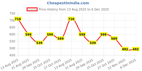 amazon.in Q1 Beads 12 Pcs. Steel Tube Display Hook 300 mm/12 inch for Square Pipe 15x30 mm -Supermart Shelf Accessories(Chrome) Price History Graph from 13 Aug 2025 to 6 Dec 2025